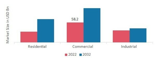 Energy-Efficient Building Market, by Building Type, 2022 & 2032