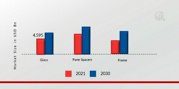 Energy-efficient windows Market, by Component