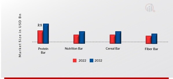 Energy Bar Market, by Type, 2022 & 2032