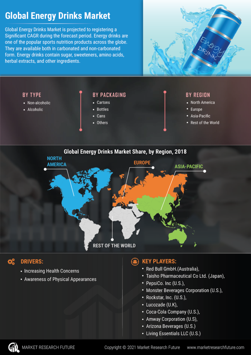 Energy Drinks Market