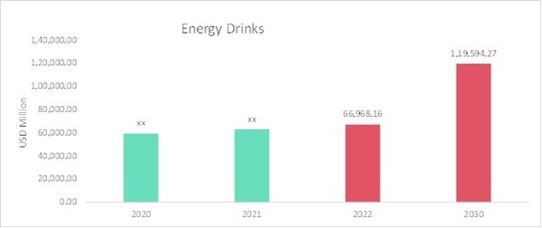 Energy Drinks Market Overview