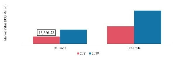 Energy Drinks Market, by Distribution Channel, 2021 & 2030 (USD Million)