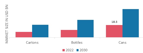 Energy Drinks Market, by Packaging, 2022 & 2030