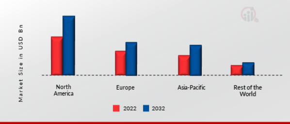 Energy Efficient Motor Market Share By Region