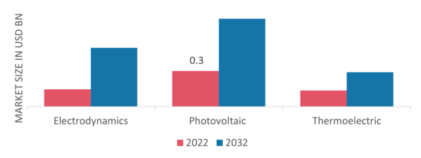 Energy Harvesting Market, by Technology, 2022&2032(USD billion)