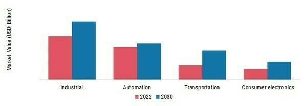 Energy Harvesting System Market, by Application, 2022 & 2030