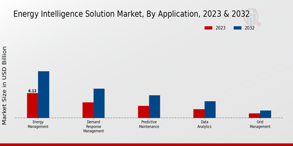 Energy Intelligence Solution Market Type Insights