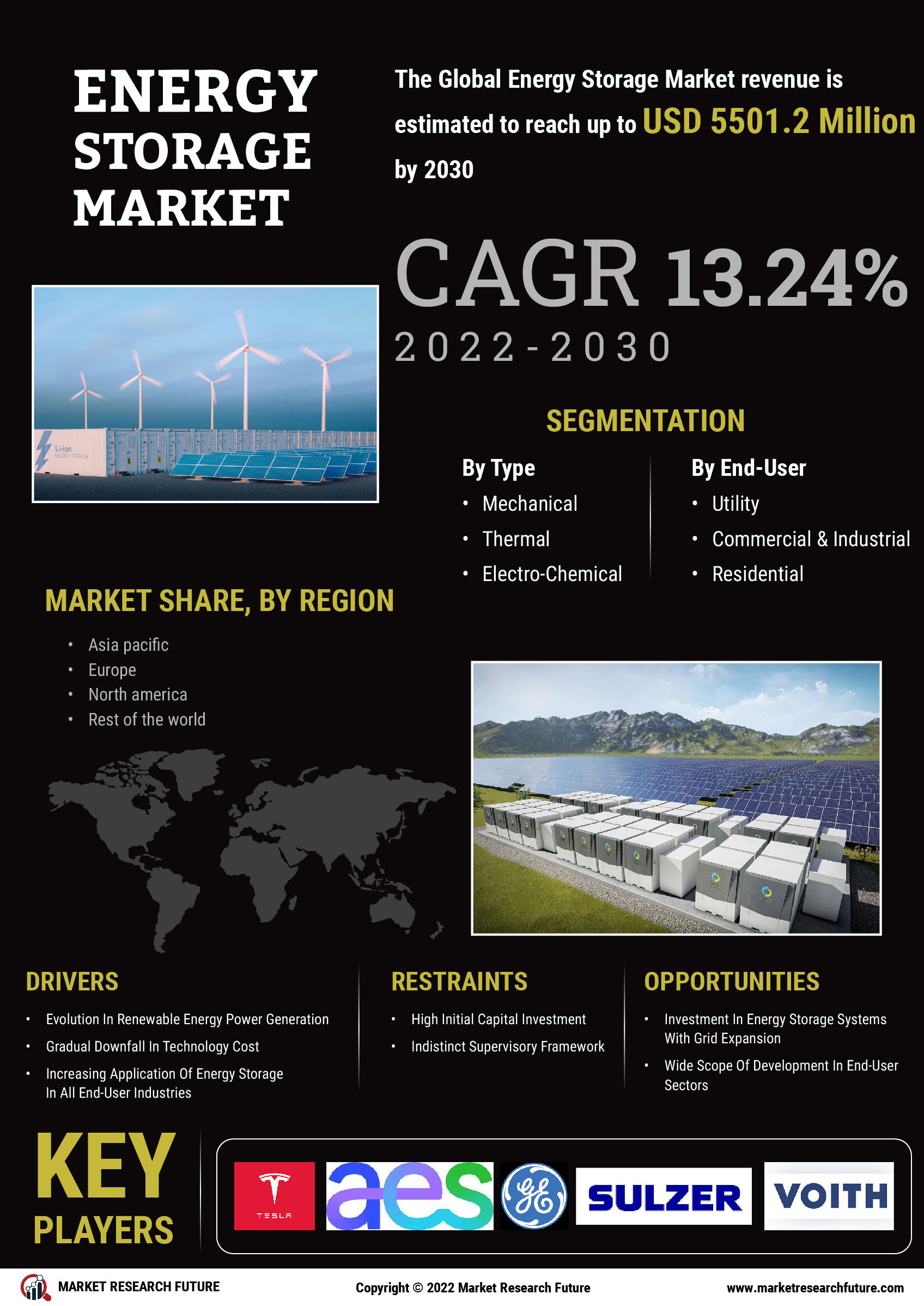 Marktprodukte, Größe, Wachstum für Energiespeicher | Berichtsanalyse, 2030