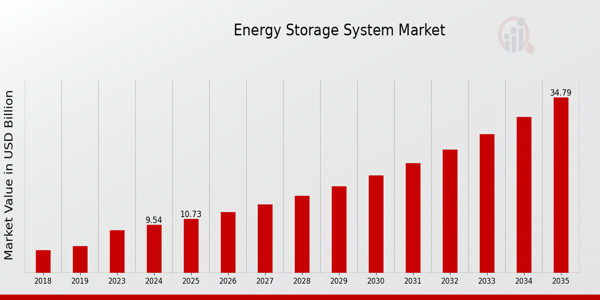 Energy Storage System Market Overview