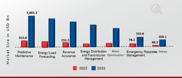Energy and Utility Analytics Market, by Application Type, 2021 & 2030