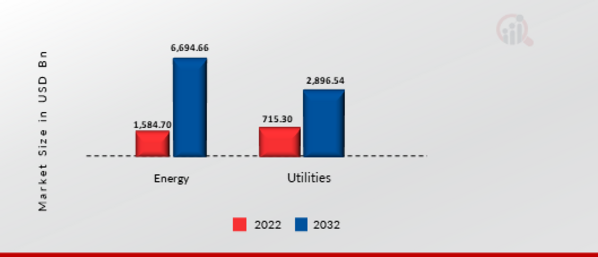 Energy and Utility Analytics Market, by Industry Vertical, 2021 & 2030