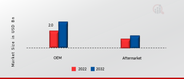 Engine Bearings Market, by Distribution Channel, 2022 & 2032