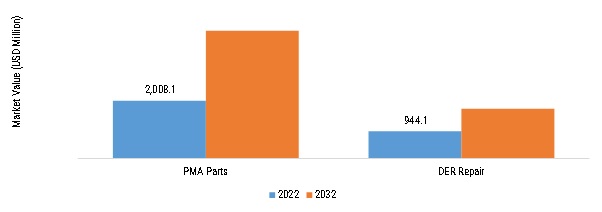 Engine PMA Parts and DER Repair Market, by Type, 2022 & 2032 