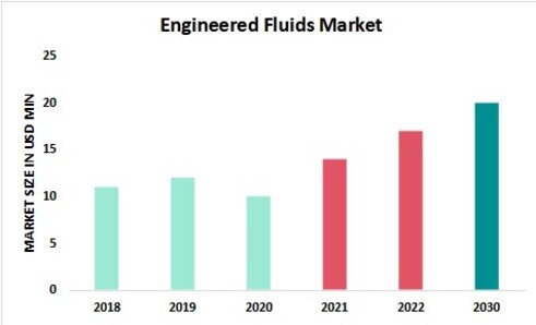 Engineered Fluids Market Overview