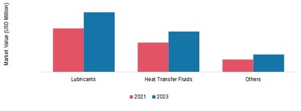 Engineered Fluids Market, by Product type, 2021 & 2030