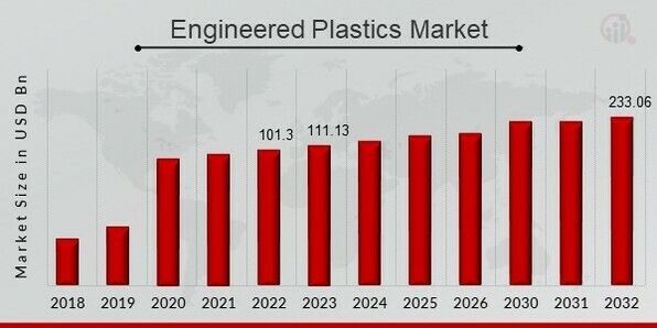 Engineered Plastics Market Share