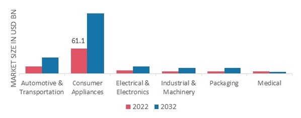 Engineered Plastics Market, by End-Use, 2022&2032
