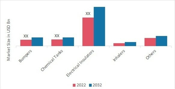 Engineering Resins Market, by Application, 2022 & 2032