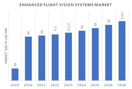 Enhanced Flight Vision Systems Market Overview