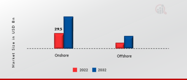Enhanced Oil Recovery Market, by application
