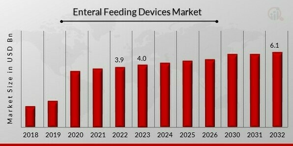 Enteral Feeding Devices Market