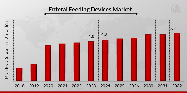 Enteral Feeding Devices Market Overview1