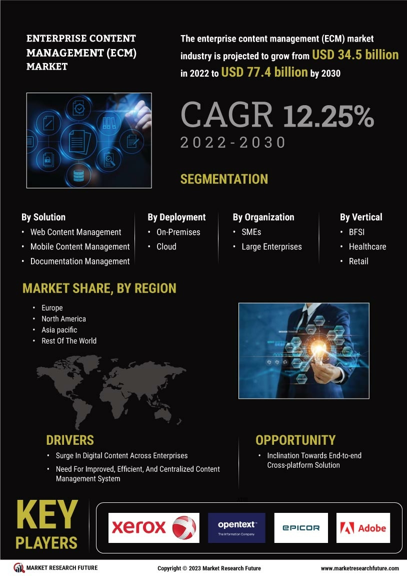 Enterprise Content Management Market