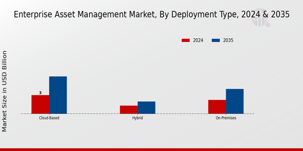 Enterprise Asset Management Market Deployment Type Insights