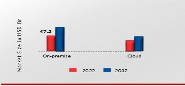 Enterprise Communication Infrastructure Market, by Deployment, 2022 & 2032