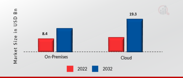 Enterprise Content Management (ECM) Market by Deployment.