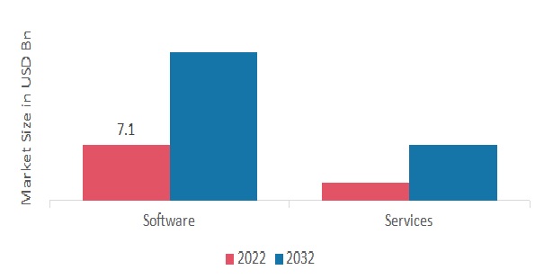 Enterprise Data Integration Market, by Component, 2022 & 2032 (USD billion)