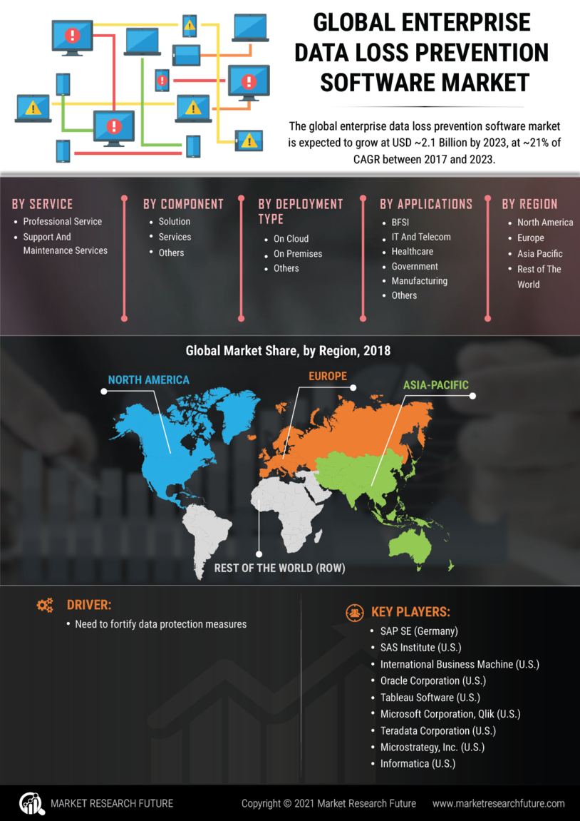 Enterprise Data Loss Prevention Software Market