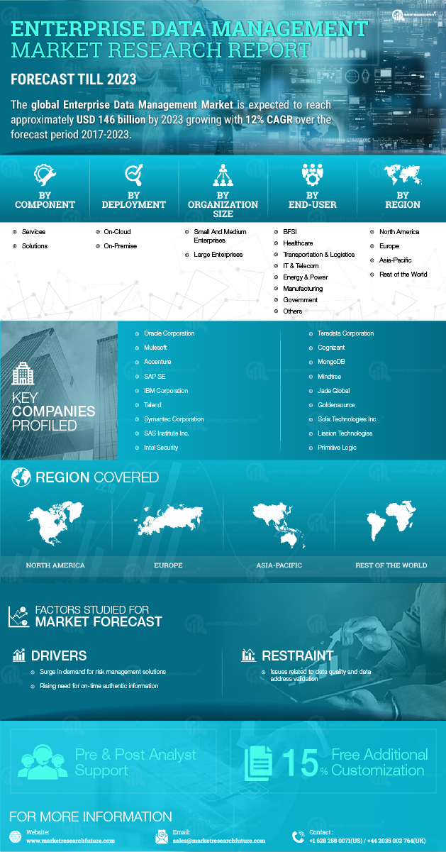 Enterprise Data Management Market Analysis, Forecast 2030