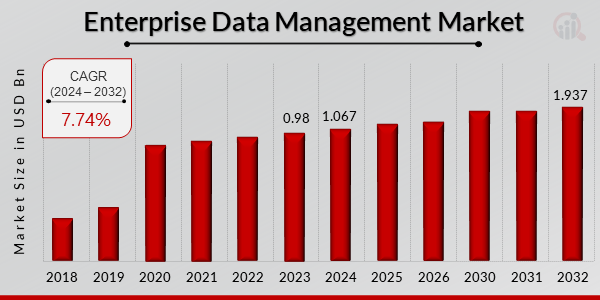 Enterprise Data Management Market Size