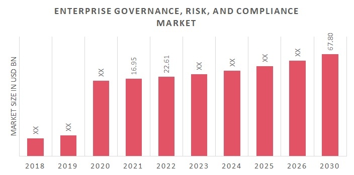 Enterprise Governance Risk And Compliance Market Forecast 2030