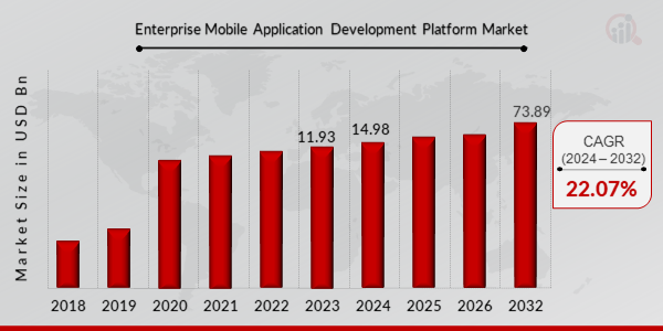 Enterprise Mobile Application Development Platform Market  Overview 2024