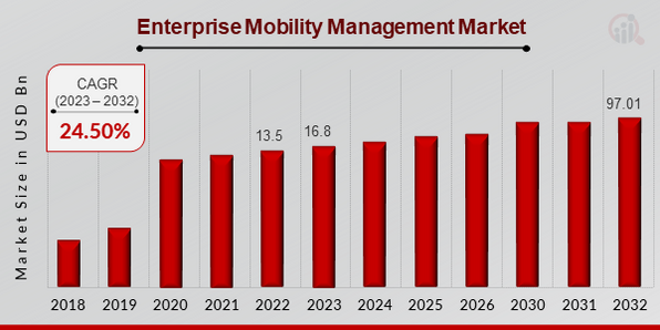 Enterprise Mobility Management Market Overview1
