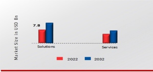Enterprise Mobility Management Market, by Technology, 2022 & 2032