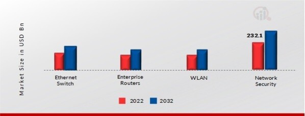 Enterprise Networking Market, by Equipment, 2022 & 2032