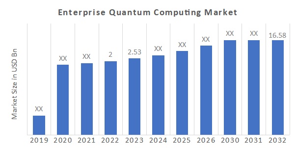 Enterprise Quantum Computing Market Overview