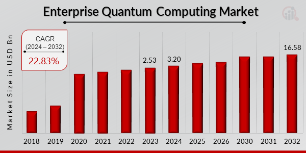 Enterprise Quantum Computing Market Overview