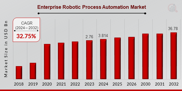 Enterprise Robotic Process Automation Market Overview