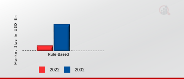 Enterprise Robotic Process Automation Market by Operations