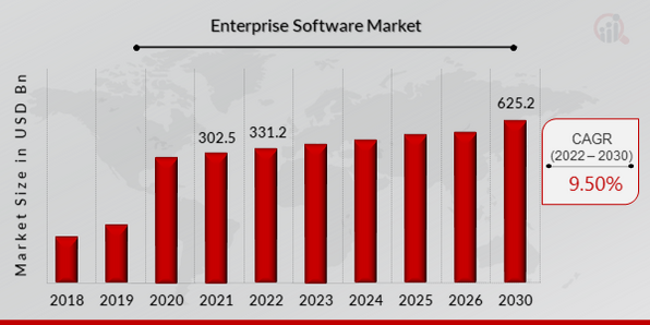 Enterprise Software Market Overview