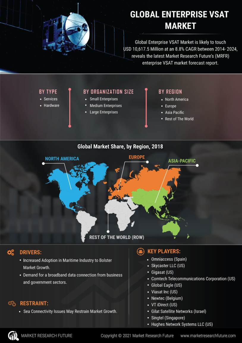 Enterprise VSAT Market