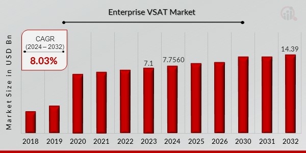 Enterprise VSAT Market Overview1