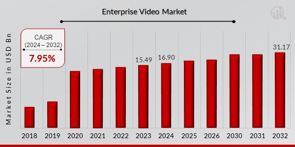 Enterprise Video Market Overview1