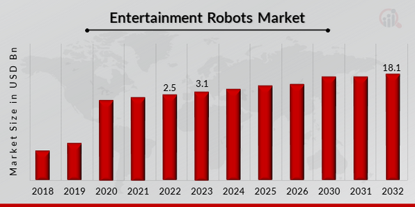 Global Entertainment Robots Market Overview