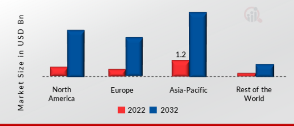 Entertainment Robots Market SHARE BY REGION 2022