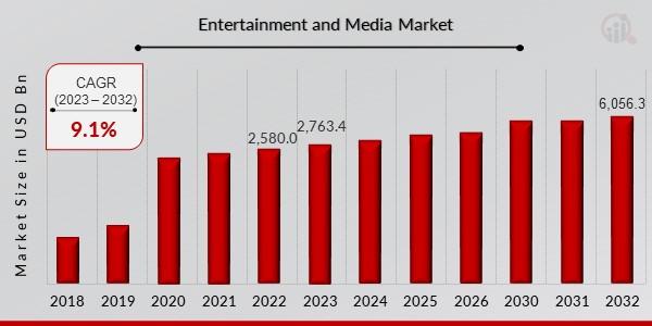 Entertainment and Media Market Overview